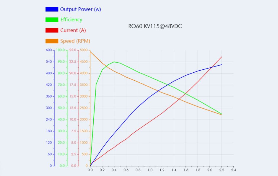 Robot Dynamics RO Series Outrunning Inrunning Torque Motor RO60