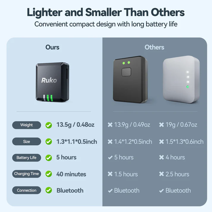 Ruko R111 Remote ID Module FAA Compliant Remote Identification